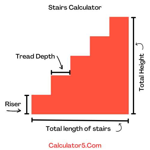 stairs calculator and planner